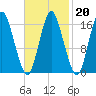 Eastport tide chart for Friday, February 20, 2026