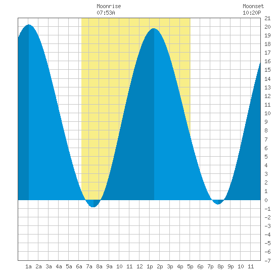 Eastport tide chart for Saturday, February 21, 2026