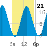 Eastport tide chart for Saturday, February 21, 2026