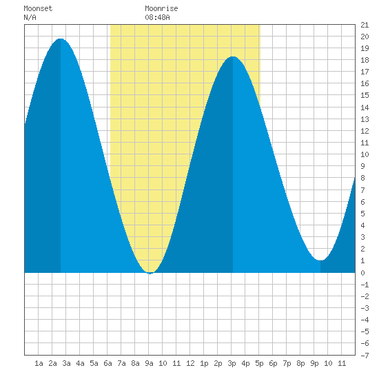 Eastport tide chart for Monday, February 23, 2026