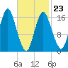 Eastport tide chart for Monday, February 23, 2026