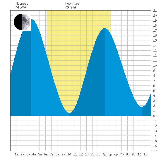 Eastport tide chart for Tuesday, February 24, 2026