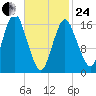 Eastport tide chart for Tuesday, February 24, 2026