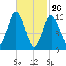 Eastport tide chart for Thursday, February 26, 2026