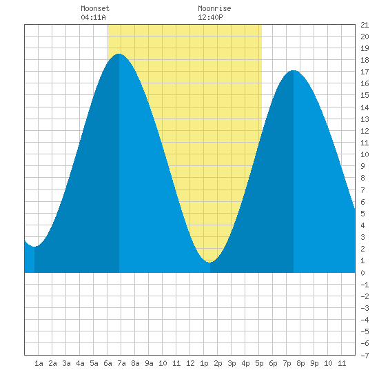 Eastport tide chart for Friday, February 27, 2026