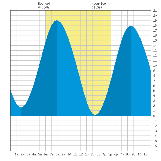 Eastport tide chart for Saturday, February 28, 2026