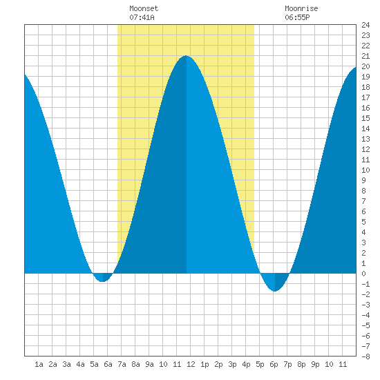 Eastport tide chart for Tuesday, February 3, 2026
