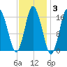 Eastport tide chart for Tuesday, February 3, 2026