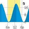 Eastport tide chart for Thursday, February 5, 2026