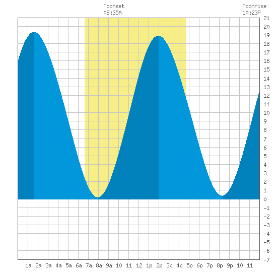 Eastport tide chart for Friday, February 6, 2026