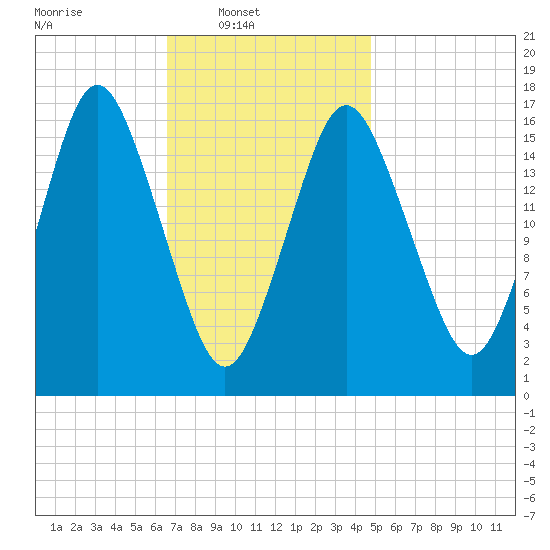 Eastport tide chart for Sunday, February 8, 2026