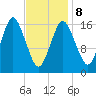Eastport tide chart for Sunday, February 8, 2026