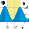 Eastport tide chart for Monday, February 9, 2026