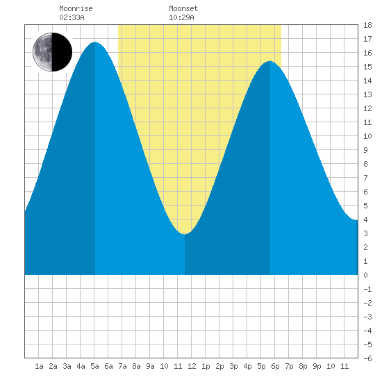 Eastport tide chart for Wednesday, March 11, 2026