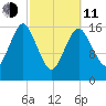 Eastport tide chart for Wednesday, March 11, 2026