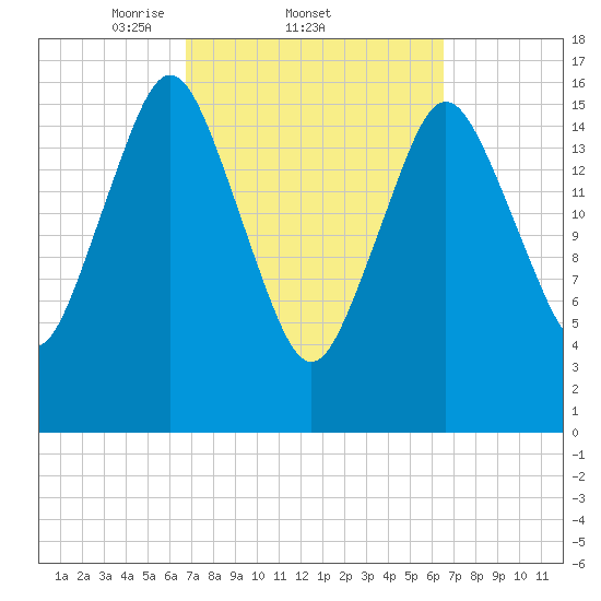 Eastport tide chart for Thursday, March 12, 2026