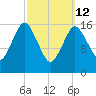 Eastport tide chart for Thursday, March 12, 2026