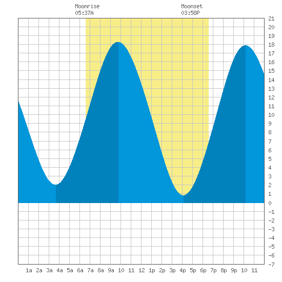 Eastport tide chart for Monday, March 16, 2026