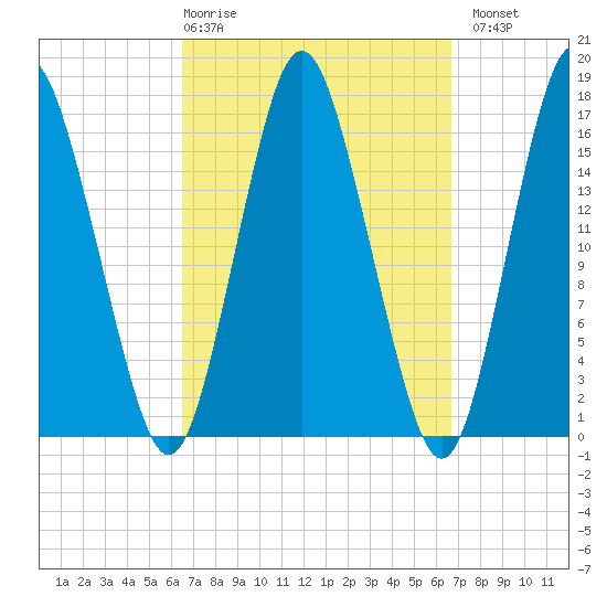 Eastport tide chart for Thursday, March 19, 2026