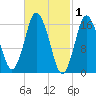 Eastport tide chart for Sunday, March 1, 2026