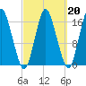 Eastport tide chart for Friday, March 20, 2026