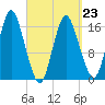 Eastport tide chart for Monday, March 23, 2026