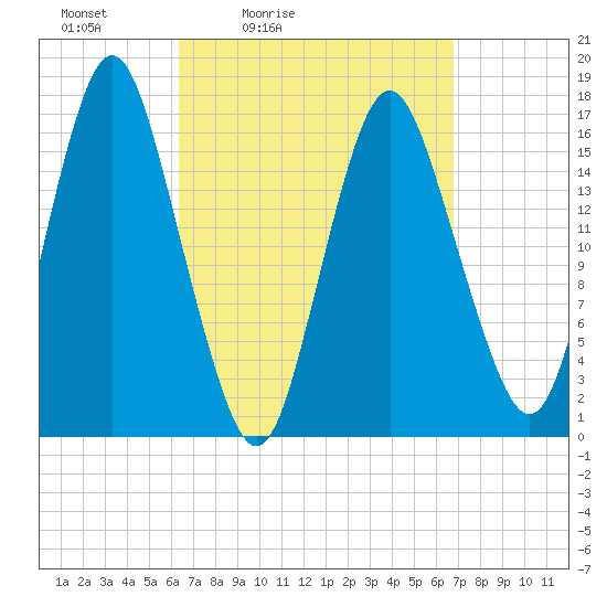 Eastport tide chart for Tuesday, March 24, 2026