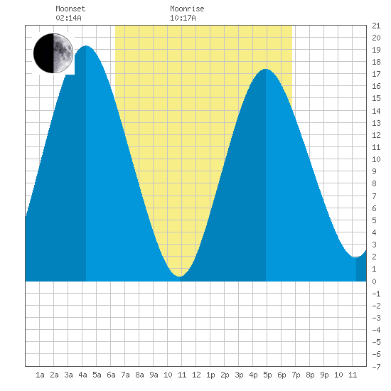 Eastport tide chart for Wednesday, March 25, 2026