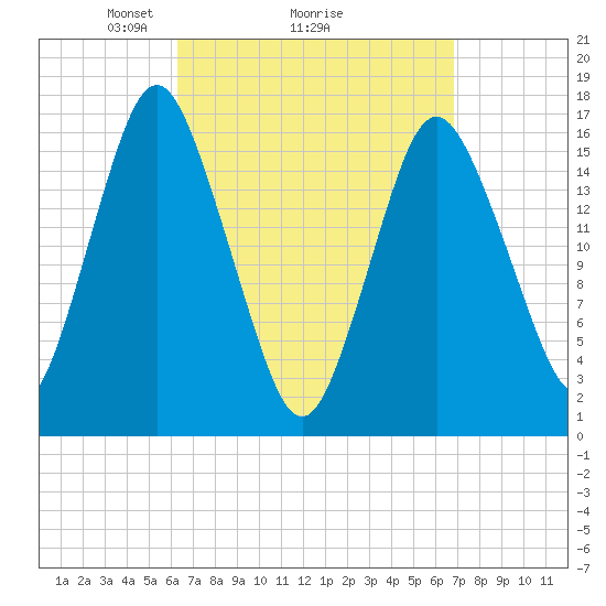 Eastport tide chart for Thursday, March 26, 2026