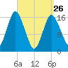 Eastport tide chart for Thursday, March 26, 2026