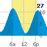 Eastport tide chart for Friday, March 27, 2026