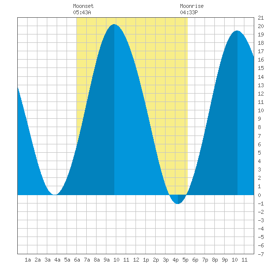 Eastport tide chart for Monday, March 2, 2026