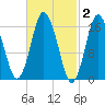 Eastport tide chart for Monday, March 2, 2026