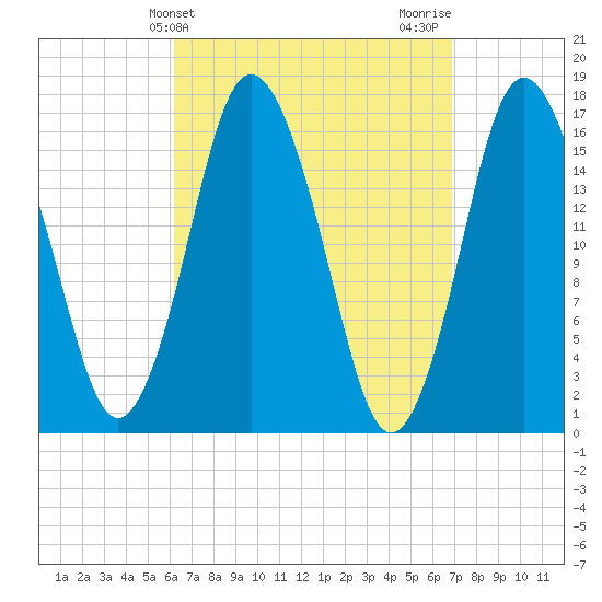 Eastport tide chart for Monday, March 30, 2026