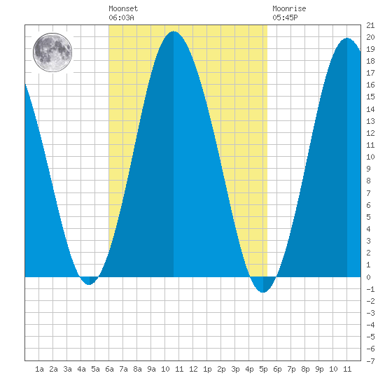 Eastport tide chart for Tuesday, March 3, 2026