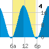Eastport tide chart for Wednesday, March 4, 2026