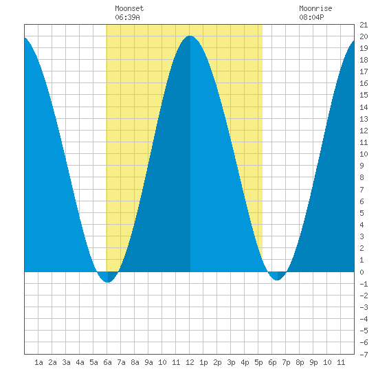 Eastport tide chart for Thursday, March 5, 2026