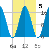 Eastport tide chart for Thursday, March 5, 2026