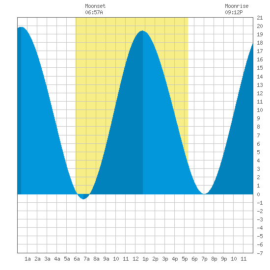 Eastport tide chart for Friday, March 6, 2026