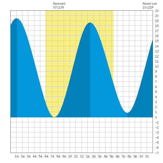 Eastport tide chart for Saturday, March 7, 2026
