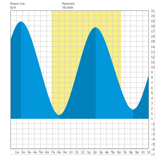 Eastport tide chart for Sunday, March 8, 2026