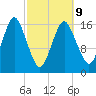 Eastport tide chart for Monday, March 9, 2026