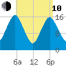 Eastport tide chart for Friday, April 10, 2026