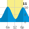 Eastport tide chart for Saturday, April 11, 2026