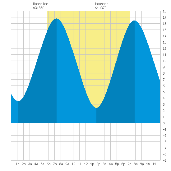 Eastport tide chart for Sunday, April 12, 2026