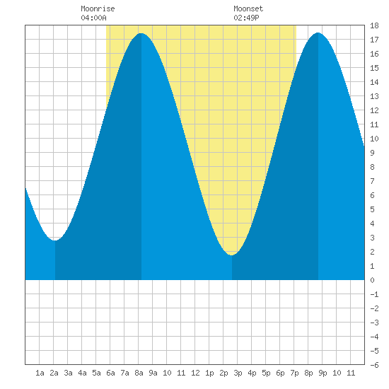 Eastport tide chart for Monday, April 13, 2026