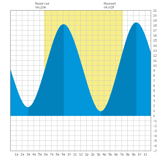 Eastport tide chart for Tuesday, April 14, 2026
