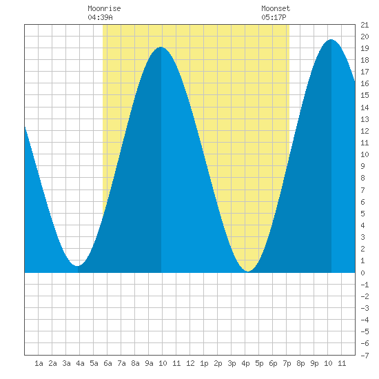 Eastport tide chart for Wednesday, April 15, 2026
