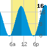 Eastport tide chart for Thursday, April 16, 2026