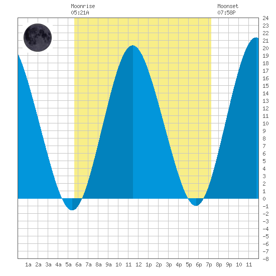 Eastport tide chart for Friday, April 17, 2026
